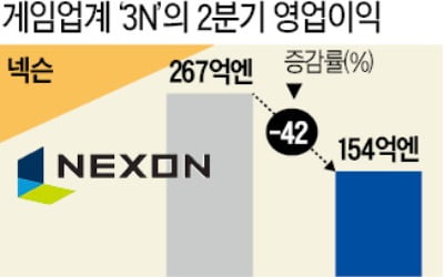 인건비 늘고 신작 출시 지연…'3N' 실적 주춤