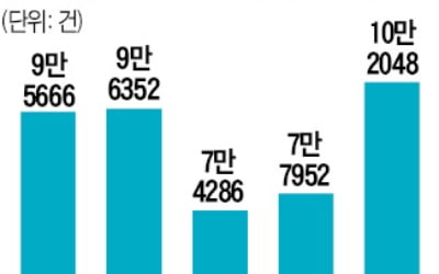 상가·빌딩 거래 30% 급증