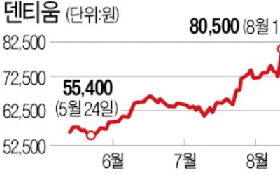 의료기기 '깜짝실적'…덴티움·바텍 동반상승