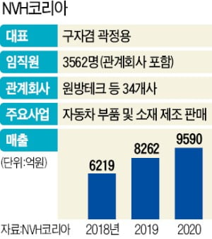 '1조 매출' NVH "전기차 열, 우리가 잡는다"