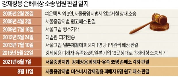 법원, 강제징용 손배소 기각…올들어 大法 결정 두 번 뒤집혀