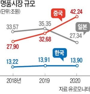 샤넬 옆에 또 샤넬…명품으로 꽉 채운 백화점