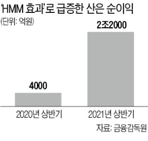 산업은행, 역대 최대 실적에도 웃지 못하는 까닭은