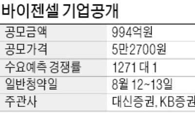 바이젠셀 공모주에 기관 93조 '뭉칫돈'