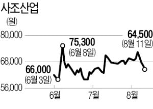 주진우 사조산업 회장 '지분 쪼개기'…소액주주 "3%룰 무력화 편법"