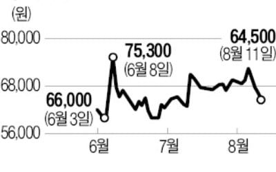 주진우 사조산업 회장 '지분 쪼개기'…소액주주 "3%룰 무력화 편법"