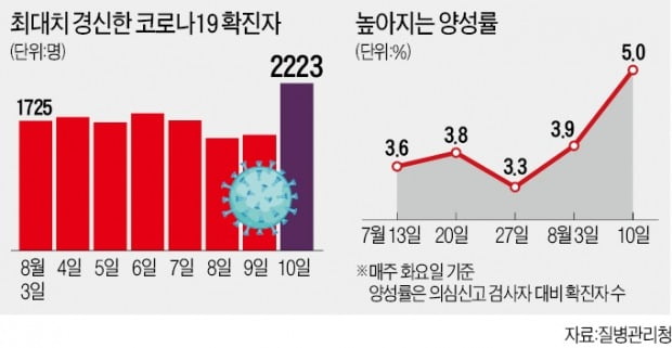 "7말8초 휴가지 감염 후 복귀…수도권 1400명 돌발급증 불러"