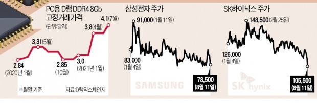 외국인의 변심…"D램값 상승세 꺾인다" 전망에 1.6조 팔아치워