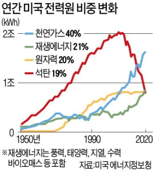 '脫탄소' 나선 美 전력사들…SMR에 꽂혔다