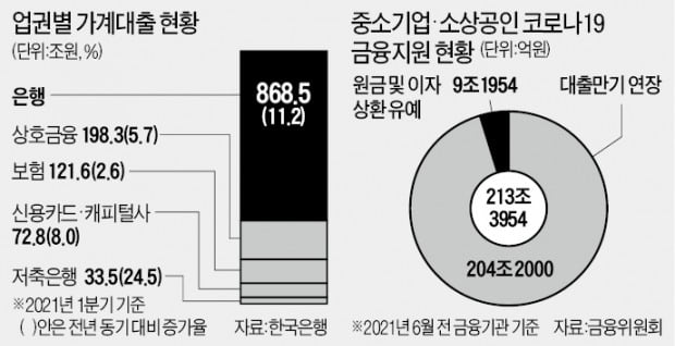 az-news-ai.blogspot.com - 빚 다 갚으면 코로나 연체 기록 지워준다 - 한국경제