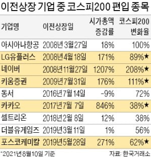 코스닥서 코스피로 간 기업…절반은 재미못봐