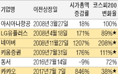 코스닥서 코스피로 간 기업…절반은 재미못봐