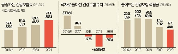 건강보험 적자로 돌아섰는데…"文케어는 세계의 본보기" 자화자찬