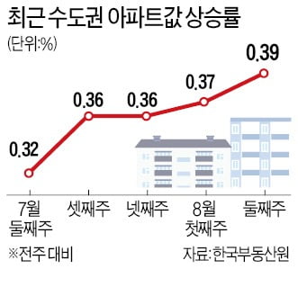 또 사상 최고…수도권 아파트값 상승률 0.39%