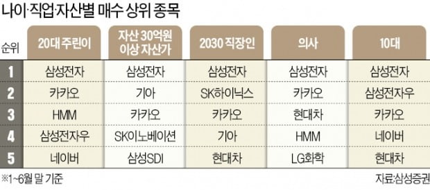 20대 주린이, 이트론·대한전선 ‘단타’…30억 자산가는 대형주 '분산투자'