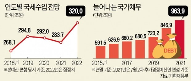 '장밋빛 세수' 띄워 또 초팽창 예산…文정부 들어서만 210兆 늘어