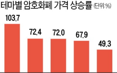 최근 가장 많이 오른 암호화폐는 'NFT 코인'