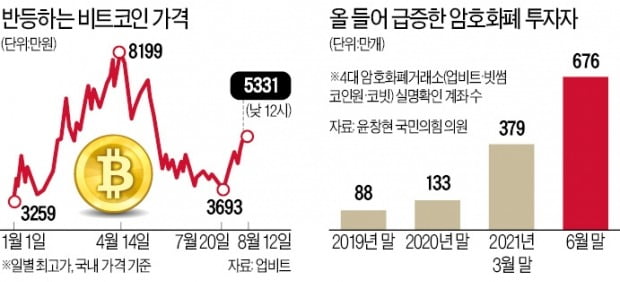 美기관·'큰손'들이 반등 주도…비트코인 50%·이더리움 72% 급등