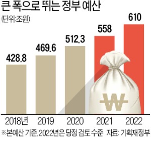 세수 믿고 '610조원 초슈퍼예산' 꾸리는 당정