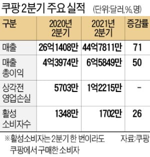 쿠팡 '분기 매출 5조' 이끌었다