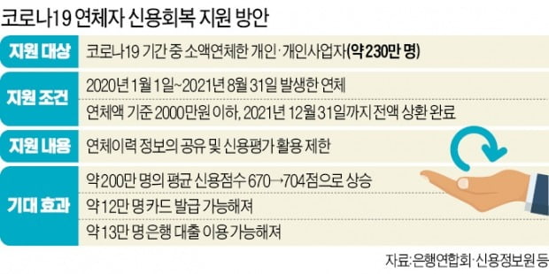 2000만원 이하 연체자 230만명 '신용 사면'