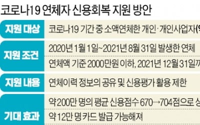 2000만원 이하 연체자 230만명 '신용 사면'