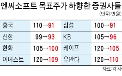 2분기 '어닝 쇼크' 엔씨소프트, 증권사 8곳 목표주가 줄하향