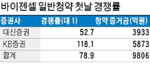 바이젠셀, 청약 첫날 증거금 9806억 몰려