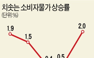  올 물가 9년만에 2% 넘나…힘 받는 '8월 금리 인상론'