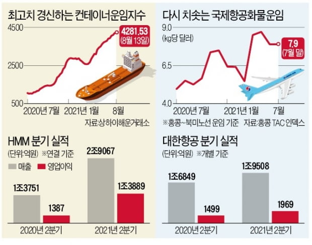 바다의 HMM·하늘의 대한항공…'깜짝 실적' 실어날랐다