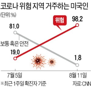 美 델타변이 확산에 신음…미국인 98%가 감염 위험지역에 산다