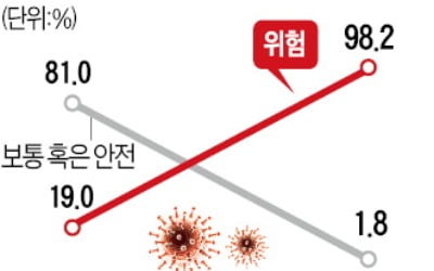 美 델타변이 확산에 신음…미국인 98%가 감염 위험지역에 산다