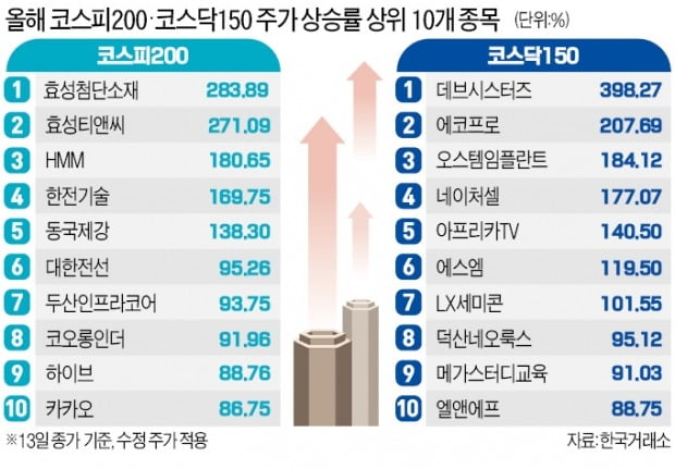 대형주 7% 뛸 때, 중형주 19% 급등