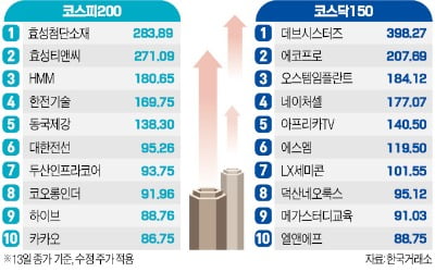 대형주 7% 뛸 때, 중형주 19% 급등