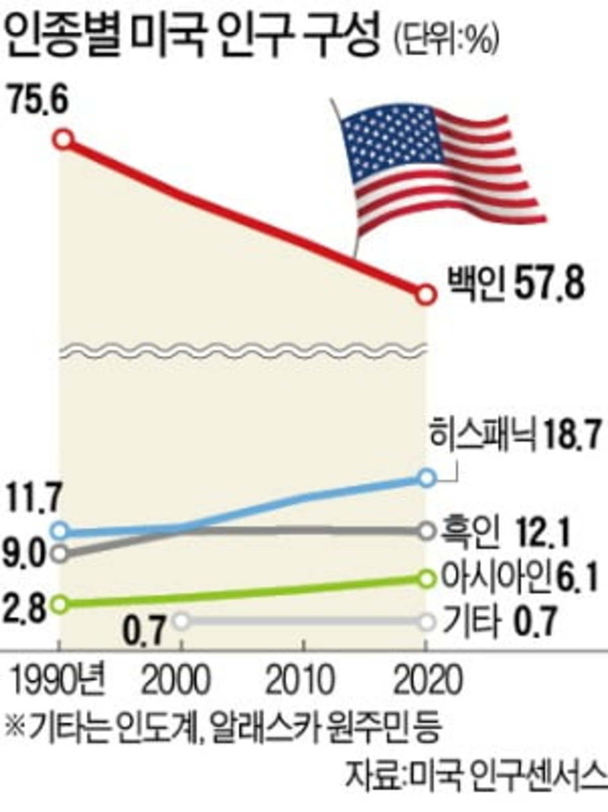 美 백인 인구 60 깨졌다…아시아계 급증 | 한국경제