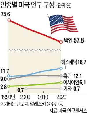 美 백인 인구 60% 깨졌다…아시아계 급증