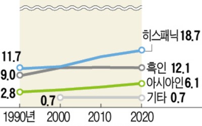 美 백인 인구 60% 깨졌다…아시아계 급증