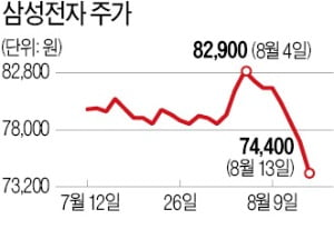 반도체업계 "고객 수요 여전히 견조…시장 우려 과도하다"