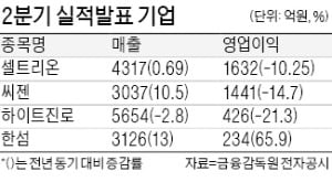 한섬, 영업이익 234억…작년보다 65% 늘어