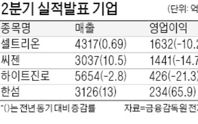 한섬, 영업이익 234억…작년보다 65% 늘어