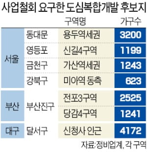 용두역세권·신길4구역 "민간개발할 것…도심복합개발 후보서 빼달라"