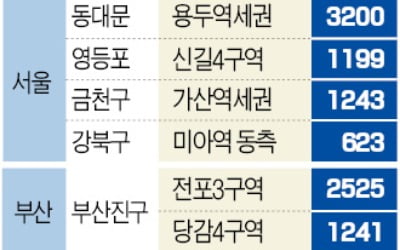 용두역세권·신길4구역 "민간개발할 것…도심복합개발 후보서 빼달라"