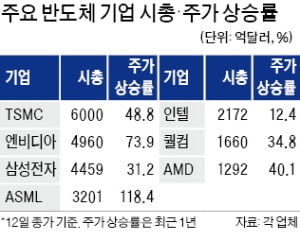 [특파원 칼럼] 반도체 '스타 경영자' 없는 한국