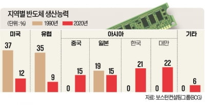 인텔, 반도체 보조금 유치 사활…"亞에 뺏긴 주도권 되찾겠다"