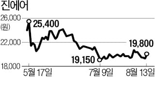 '적자 비행' LCC, 대규모 자금 수혈 나선다