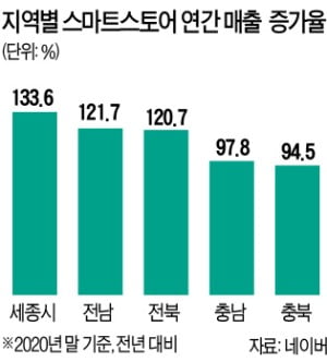 위기의 농산물도 네이버와 만나면 완판