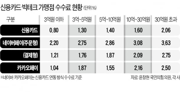 네이버페이 놔두고…"왜 카드사만 압박하나"