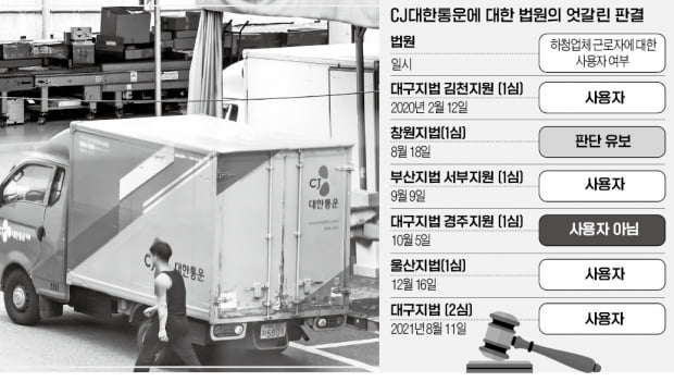 택배기사 사용자는 원청? 하청?…엇갈린 판결에 경영계 혼란