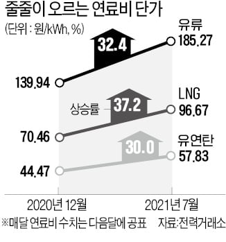석탄·LNG값 30%대 급등…한전, 이대로면 하반기도 대규모 적자