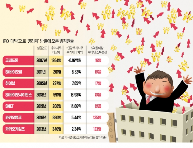 SK바사 17억·하이브 7.8억…단숨에 '주식부자' 된 2030 샐러리맨